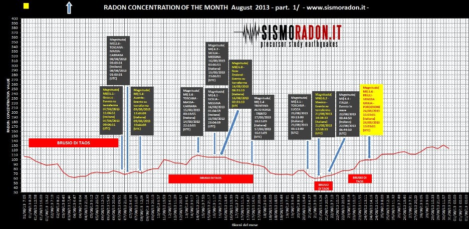 Grafico Radon Agosto 2013 Ponte nelle Alpi