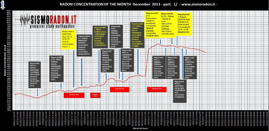 Grafico Radon Dicembre 2013 Ponte nelle Alpi