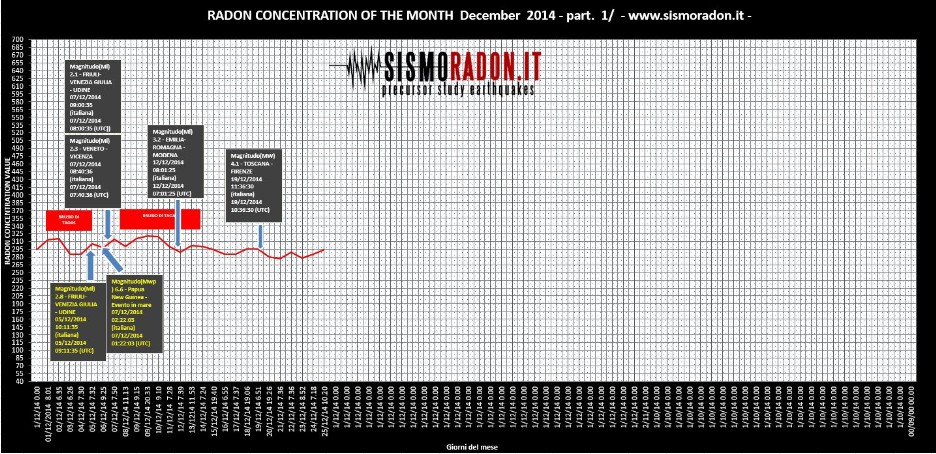 Grafico Radon dicembre 2014