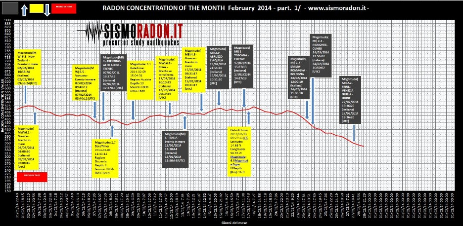 Grafico Radon Febbraio 2014 Ponte nelle Alpi