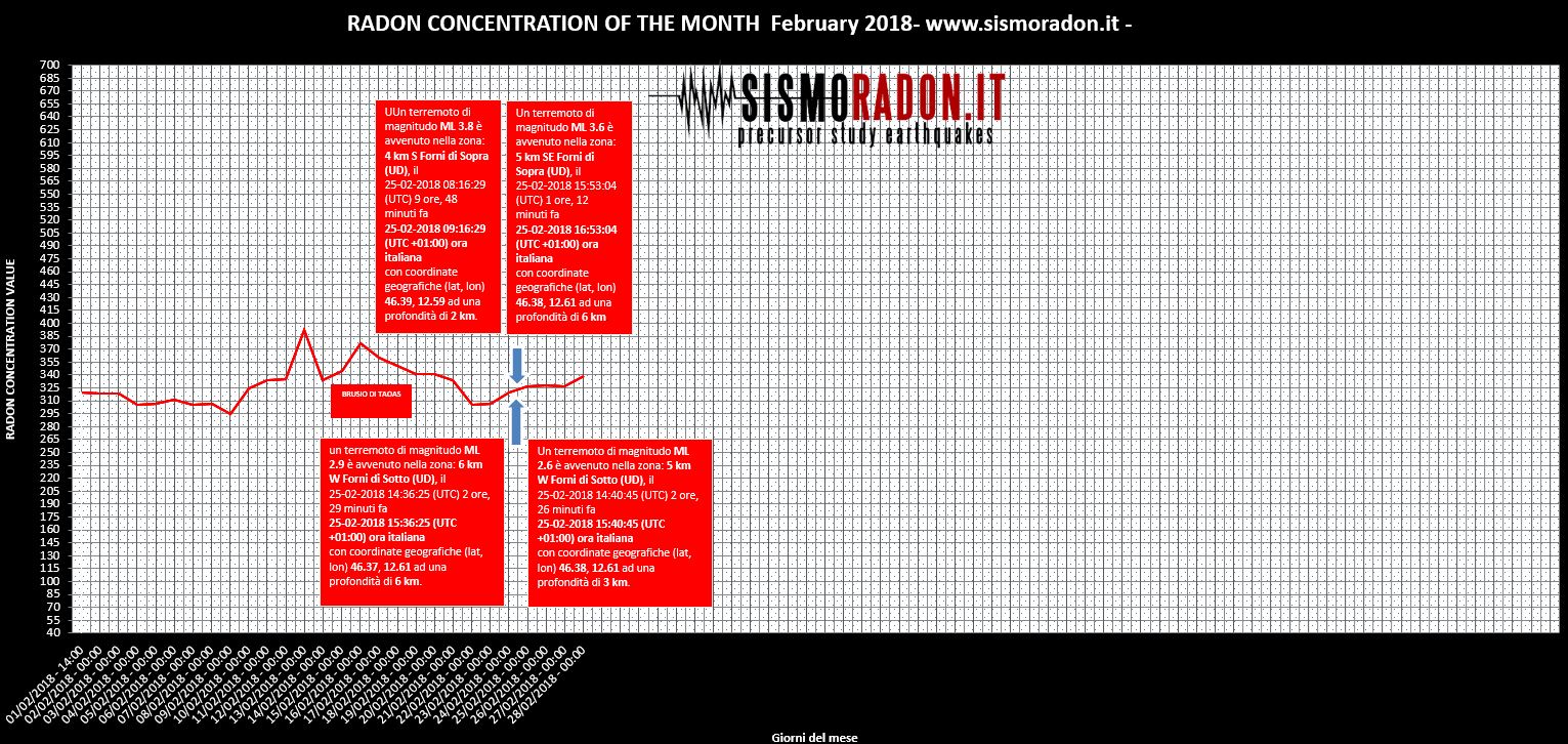 Grafico Radon FEBBRAIO 2018 Ponte nelle Alpi