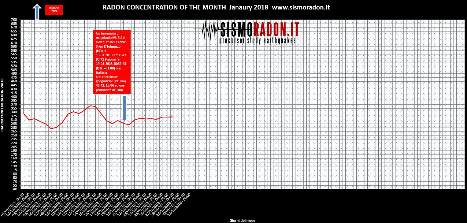 Grafico Radon DICEMBRE 2018 Ponte nelle Alpi