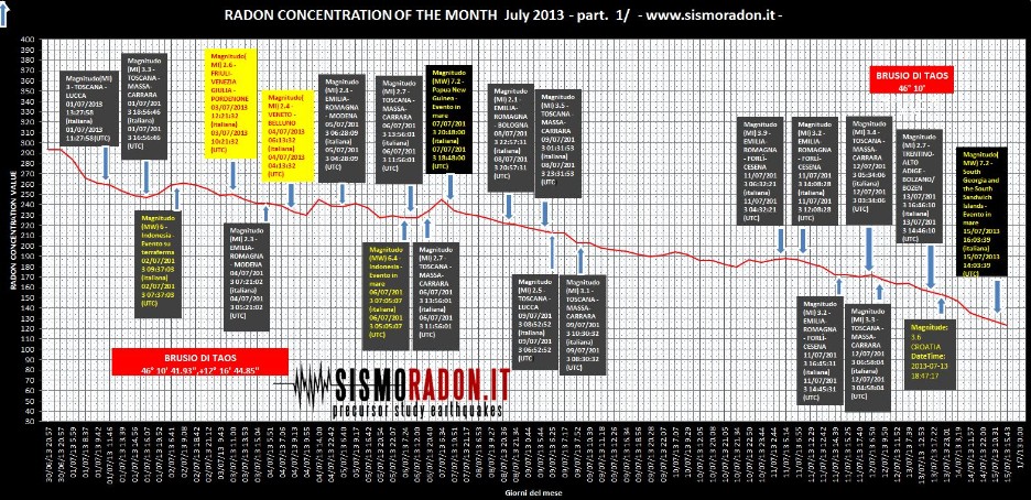 Grafico Radon Giugno 2013 Ponte nelle Alpi
