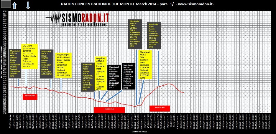 Grafico Radon Marzo 2014 Pont nelle Alpi