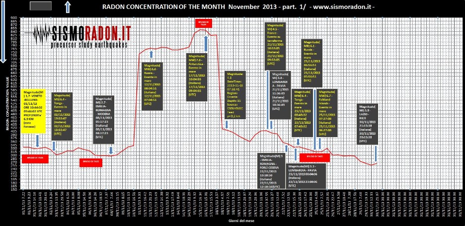 Grafico Radon Novembre 2013 Ponte nelle Alpi