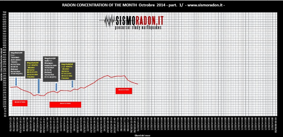 Grafico Radon Ottobre 2014 Ponte nelle Alpi