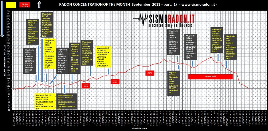 Grafico Radon Settembre  2013 Ponte nelle Alpi